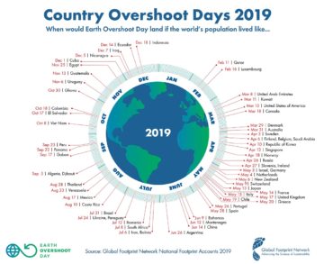 OVERSHOOT DAY 2019 E RUOLO DELLA DIETA