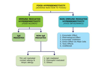 REAZIONI AVVERSE AGLI ALIMENTI